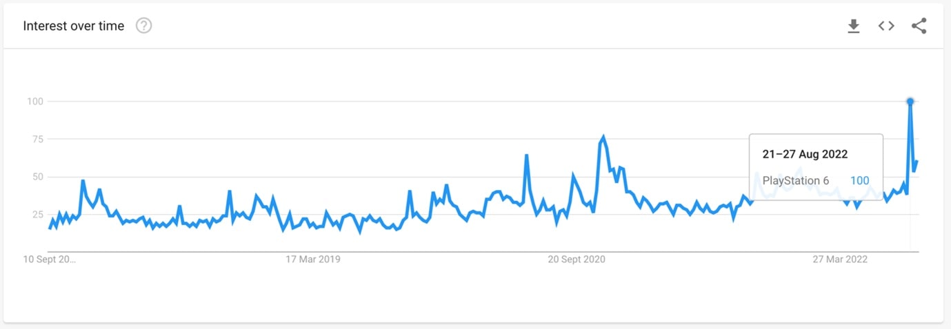 Google Graph of Interest in Playstation 6
