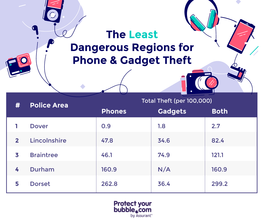 The Least Dangerous Regions for Phone & Gadget Theft