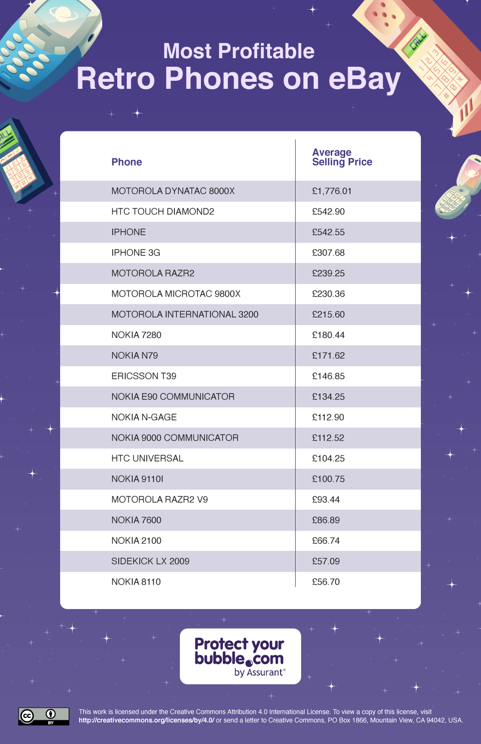 Most profitable retro phones