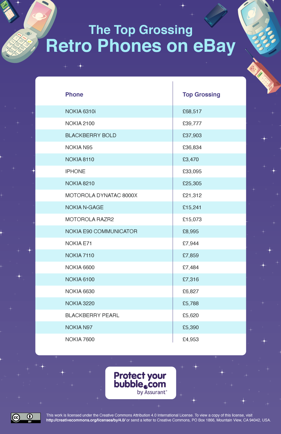 Top grossing retro phones table