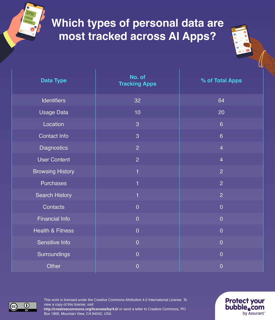 Which types of personal data do AI apps track most often?