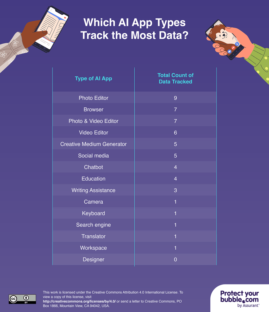 Which Types of AI Apps Track the Most Data?