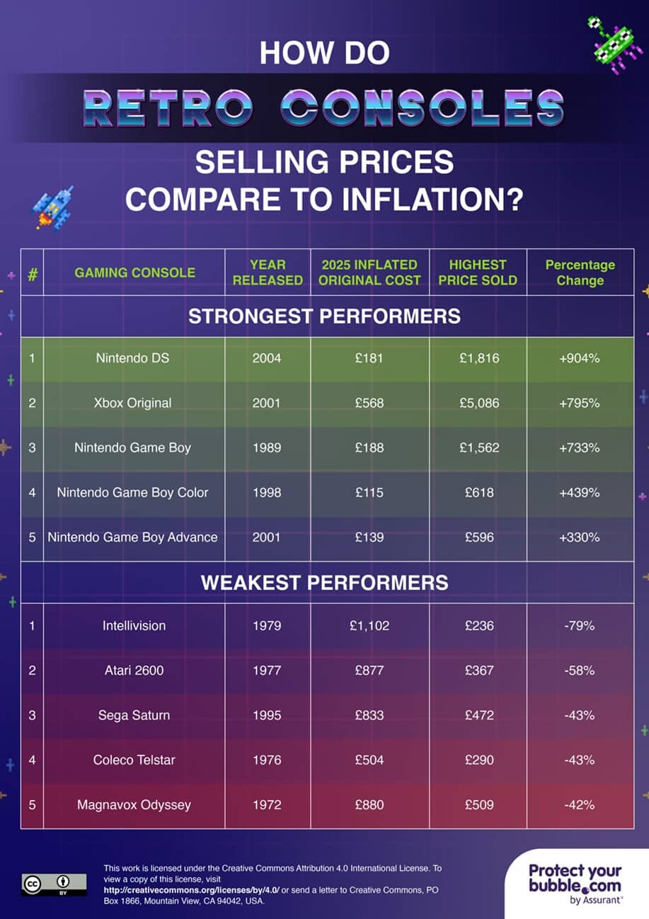 How Do Retro Consoles Selling Prices Compare to Inflation