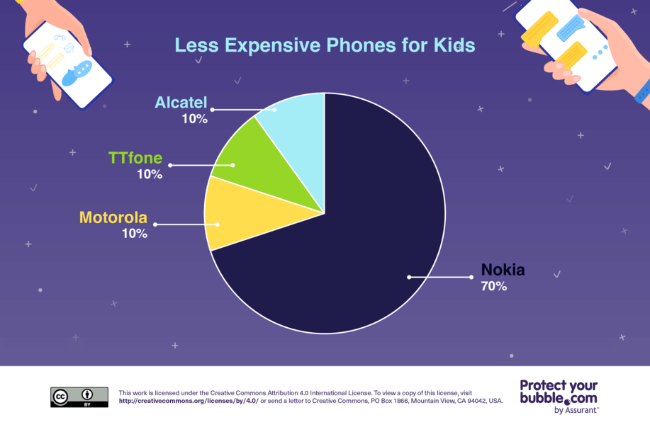 less expensive phones for kids top 10