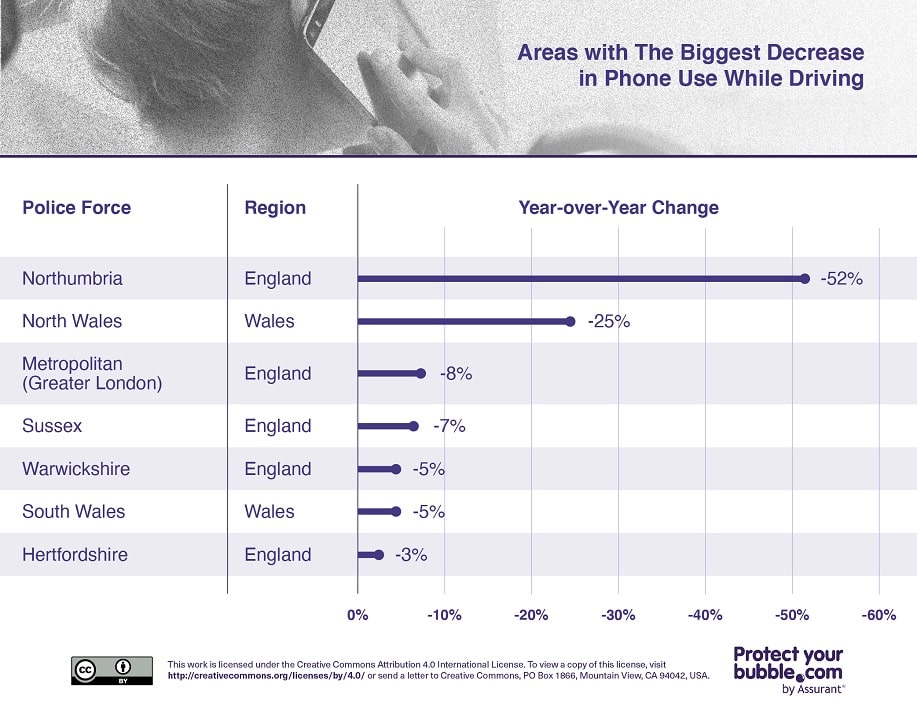 Areas with The Biggest Decrease in Phone Use While Driving