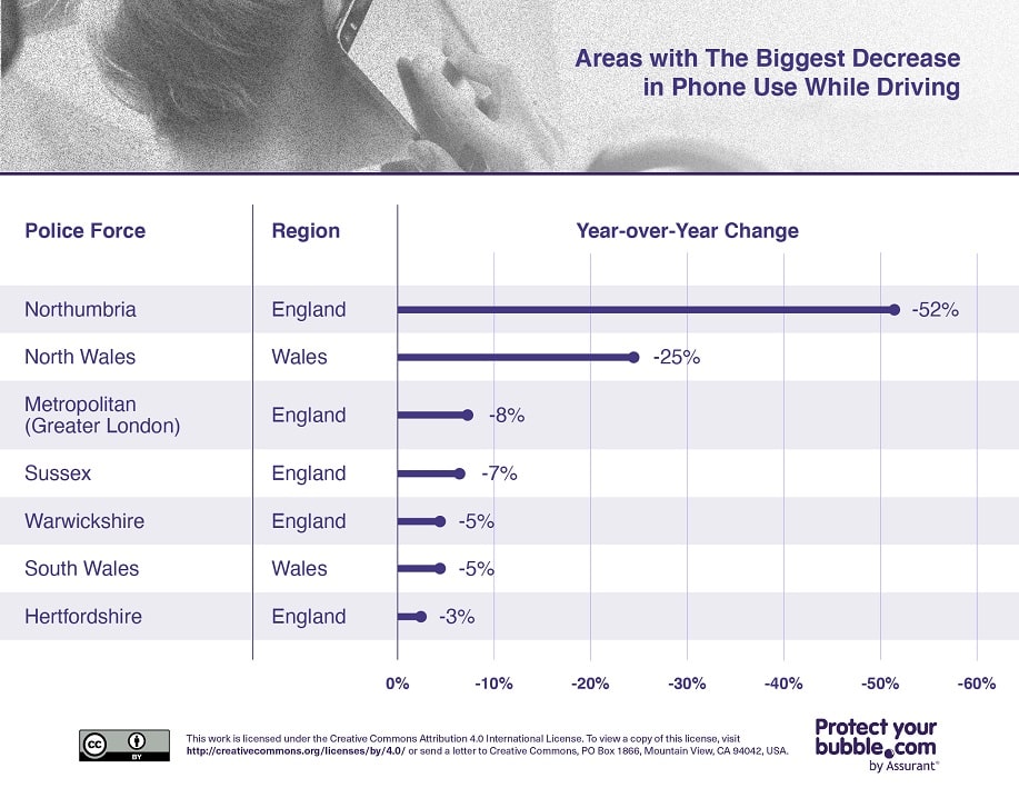 Areas with The Biggest Decrease in Phone Use While Driving Areas with The Biggest Decrease in Phone Use While Driving