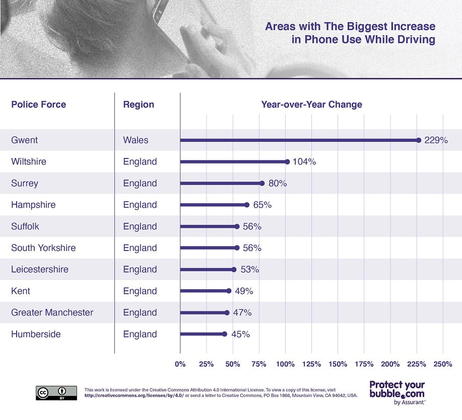 Areas with the biggest increase in phone use while driving