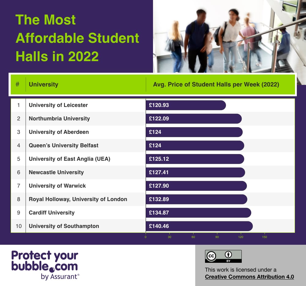 top ten most affordable student halls in 2022