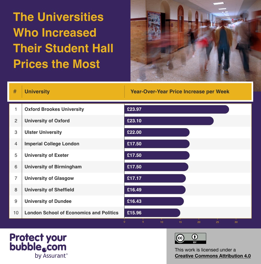 Top ten universities with biggest year on year halls cost price increases