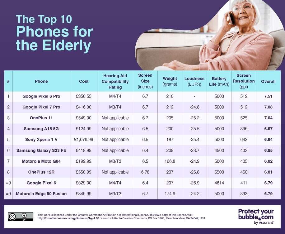 list of top 10 phones for the elderly