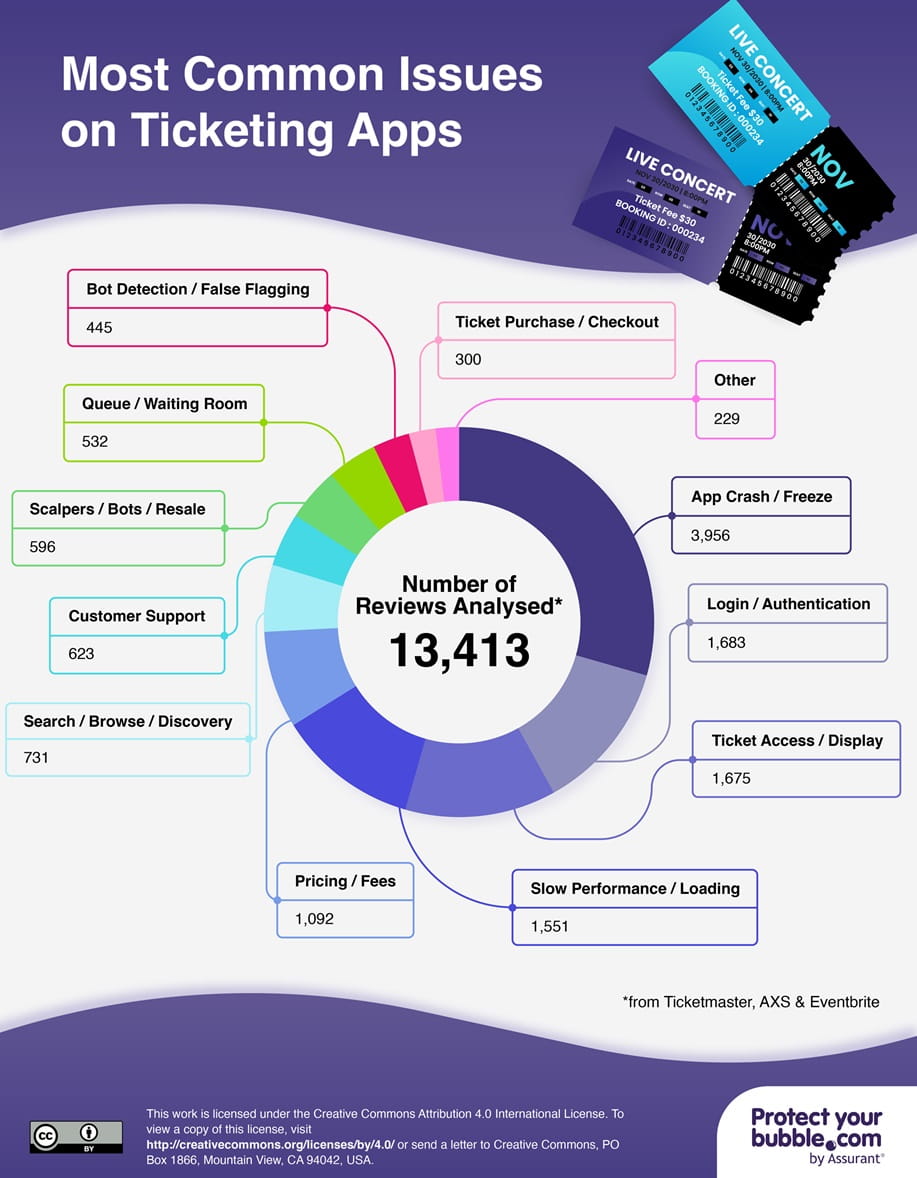 Pie chart showing the most common problems on ticketing apps 