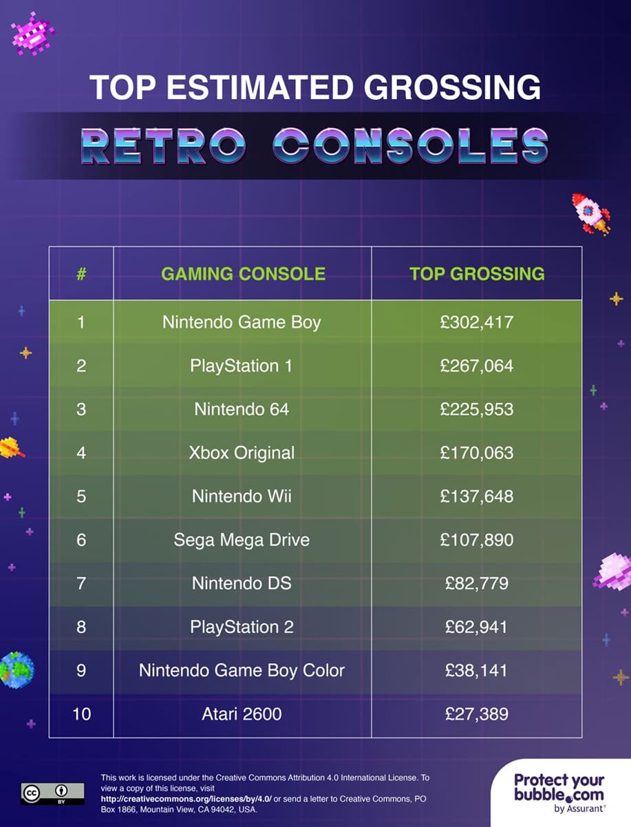 Top Estimated Grossing Retro Consoles
