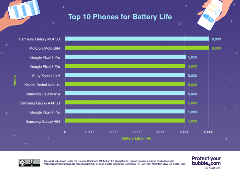 best 10 phones for battery life on purple background