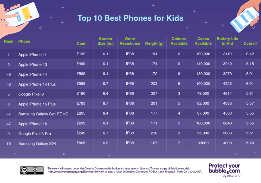 top 10 best phones for kids with purple background