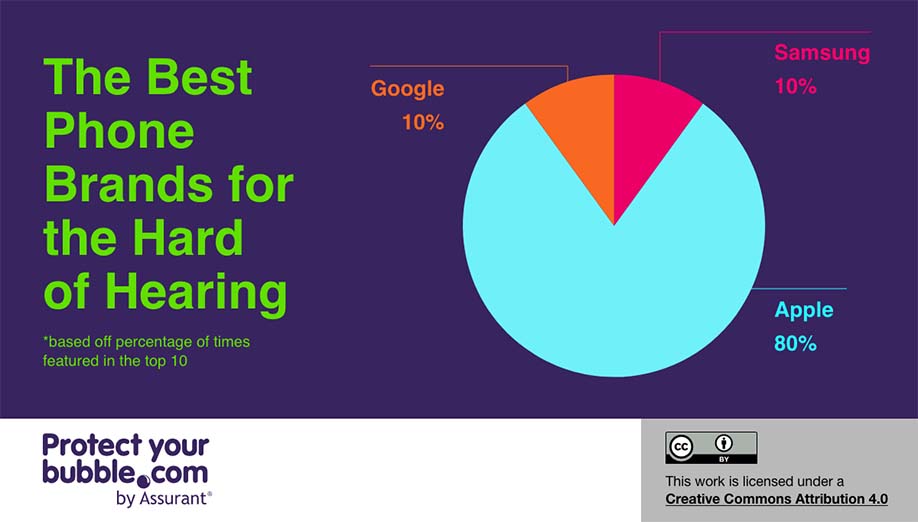 Pie chart showing Apple is the best brand for the hard of hearing