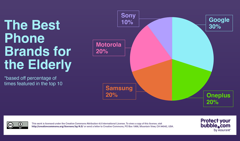 percentages of brands in the list of top 10 phone brands for the elderly