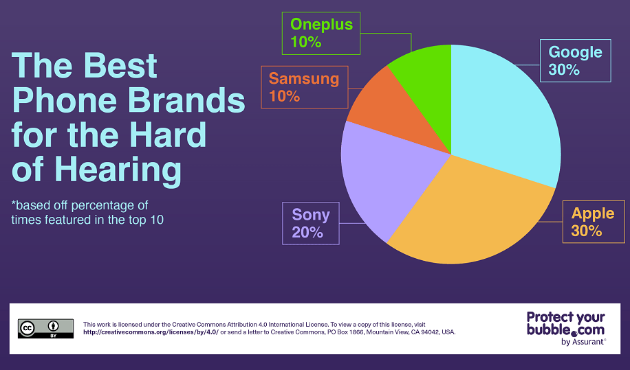 list of the best phone brands for the hard of hearing