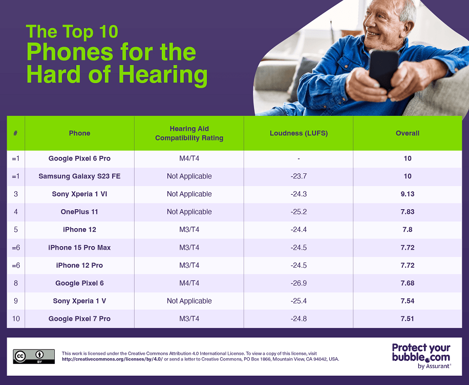 list of the top 10 phones for the hard of hearing