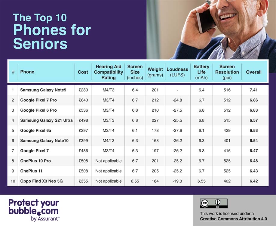 Table showing the top mobile phones for seniors