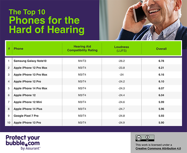 Table showing the top ten phones for the hard of hearing